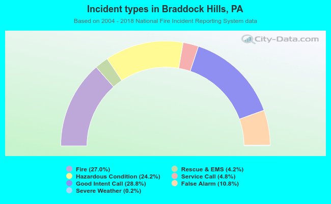 Incident types in Braddock Hills, PA