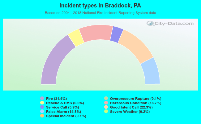 Incident types in Braddock, PA