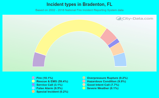Incident types in Bradenton, FL