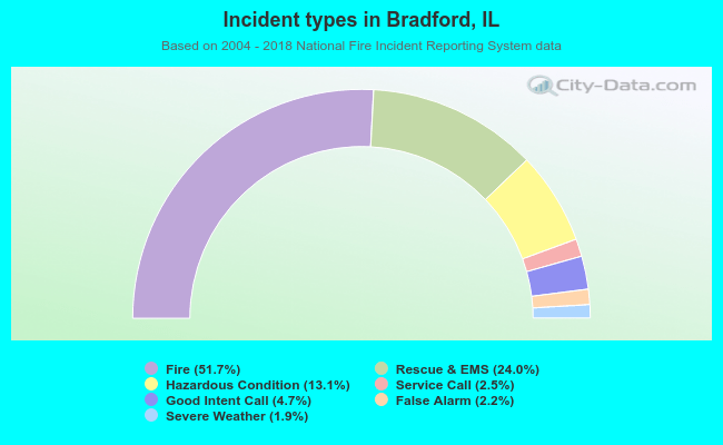 Incident types in Bradford, IL