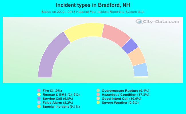 Incident types in Bradford, NH