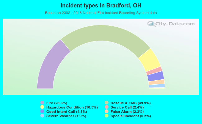 Incident types in Bradford, OH