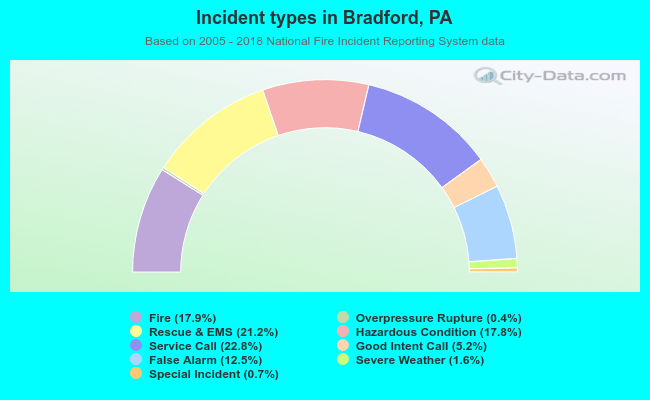 Incident types in Bradford, PA