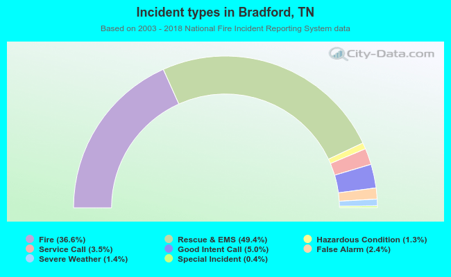 Incident types in Bradford, TN