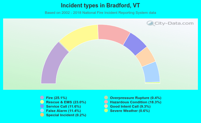 Incident types in Bradford, VT