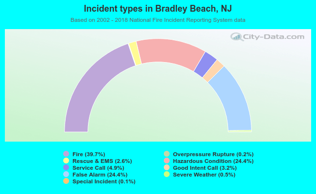 Incident types in Bradley Beach, NJ
