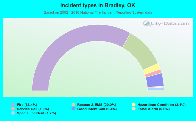 Incident types in Bradley, OK