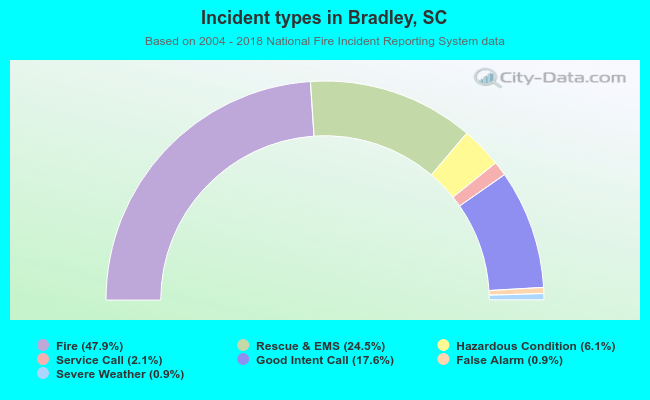 Incident types in Bradley, SC