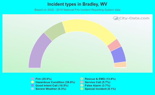 Incident types in Bradley, WV