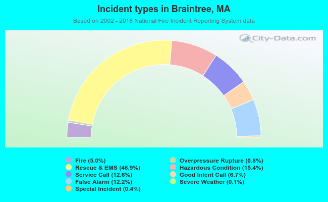 Incident types in Braintree, MA