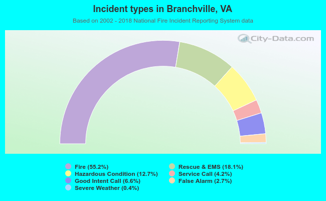 Incident types in Branchville, VA