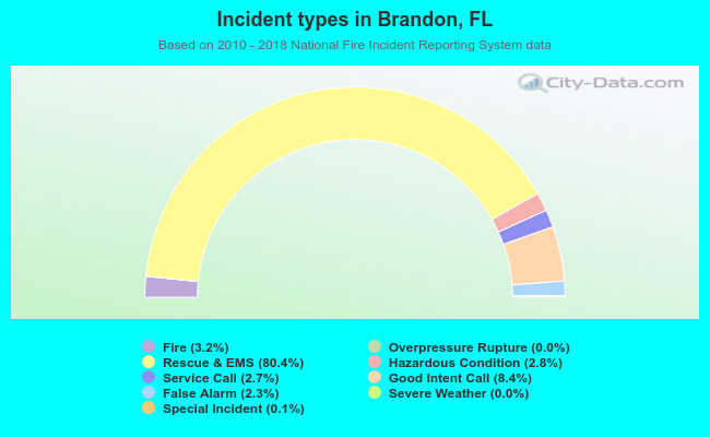 Incident types in Brandon, FL