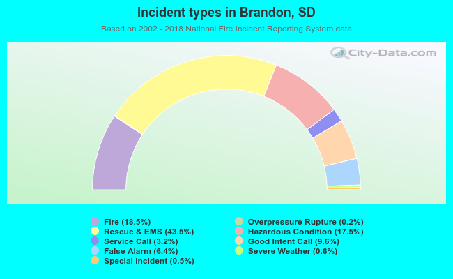 Incident types in Brandon, SD