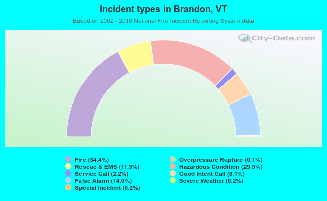 Incident types in Brandon, VT