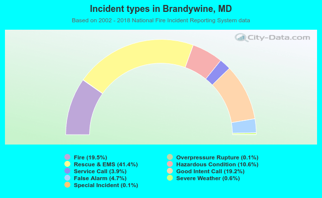 Incident types in Brandywine, MD