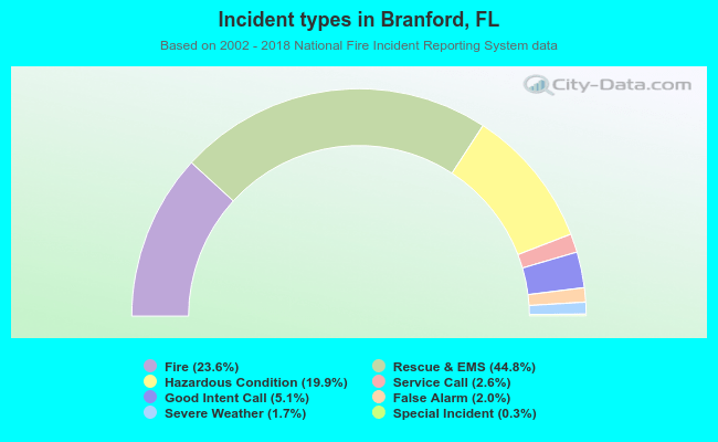 Incident types in Branford, FL