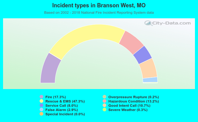 Incident types in Branson West, MO