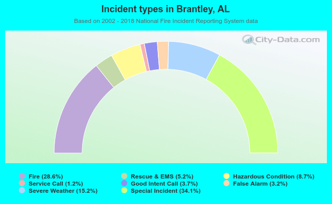 Incident types in Brantley, AL