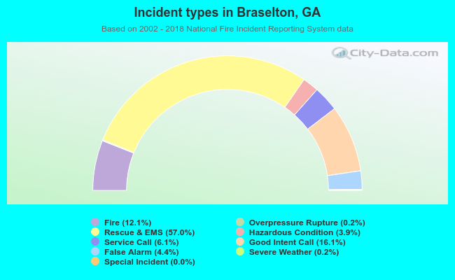Incident types in Braselton, GA