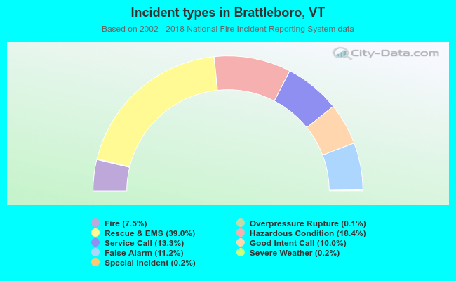 Incident types in Brattleboro, VT