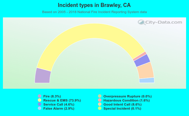 Incident types in Brawley, CA