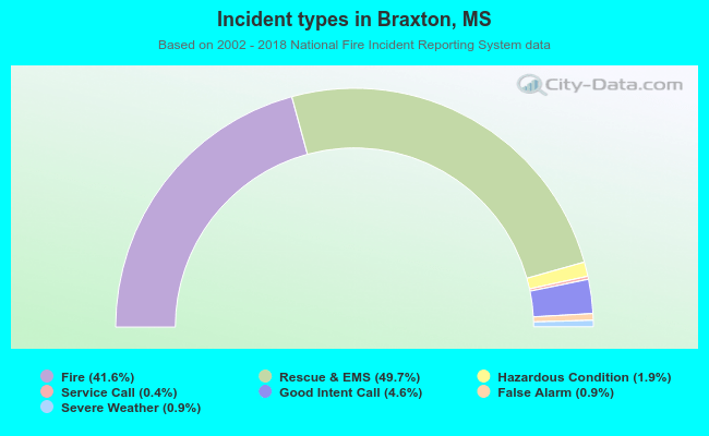 Incident types in Braxton, MS