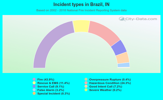 Incident types in Brazil, IN