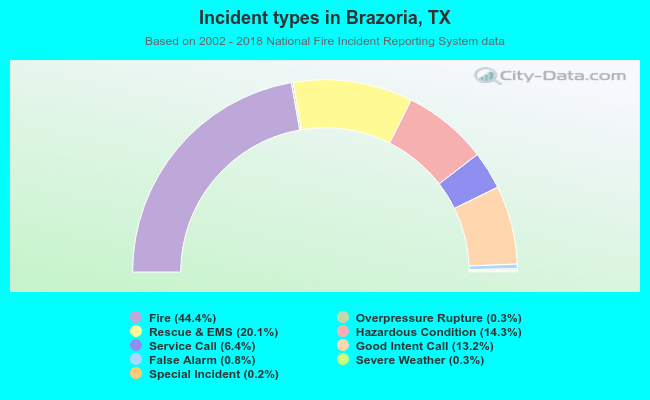 Incident types in Brazoria, TX