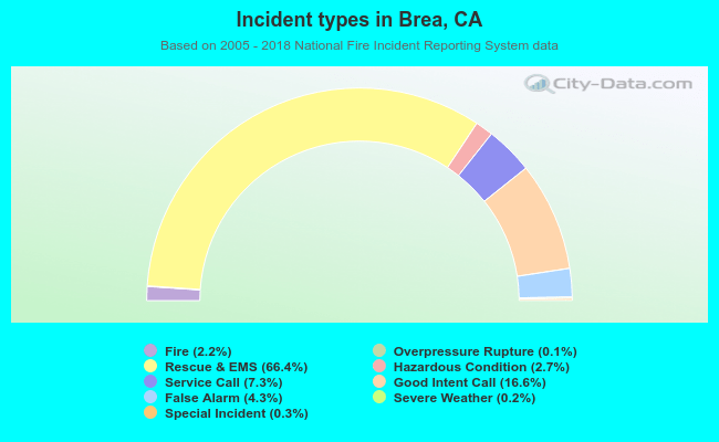 Incident types in Brea, CA