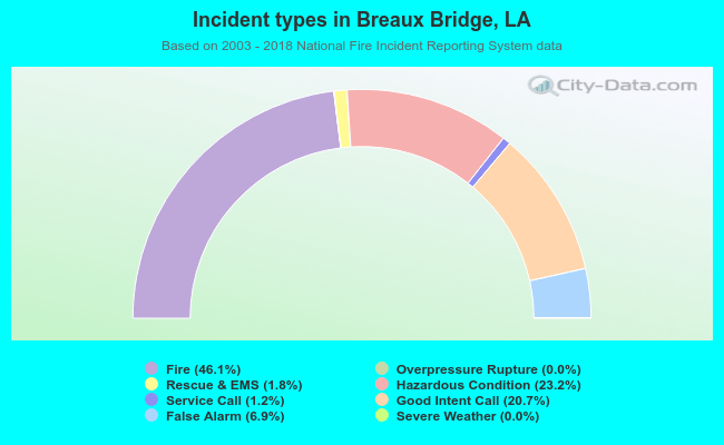 Incident types in Breaux Bridge, LA