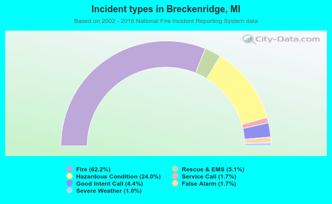 Incident types in Breckenridge, MI