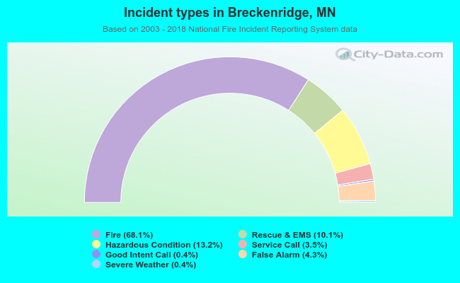 Incident types in Breckenridge, MN