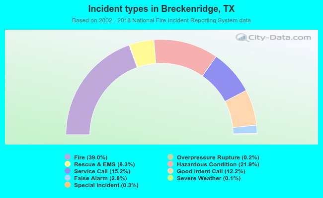 Incident types in Breckenridge, TX