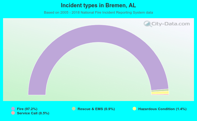 Incident types in Bremen, AL