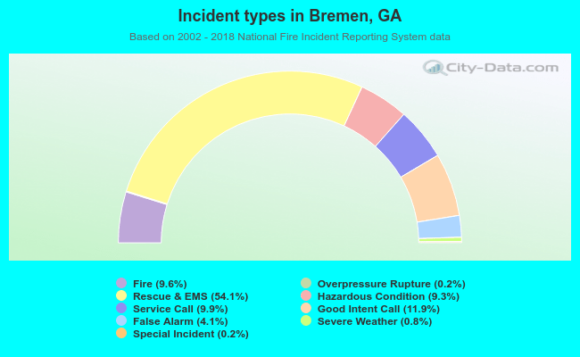 Incident types in Bremen, GA