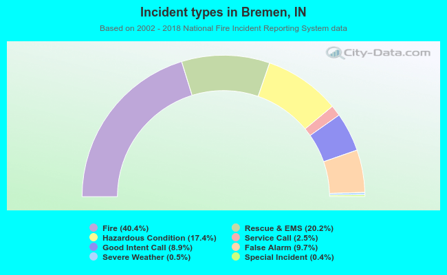 Incident types in Bremen, IN