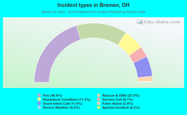 Incident types in Bremen, OH