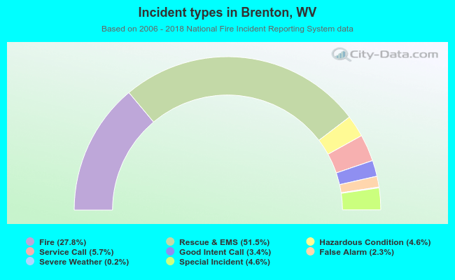 Incident types in Brenton, WV
