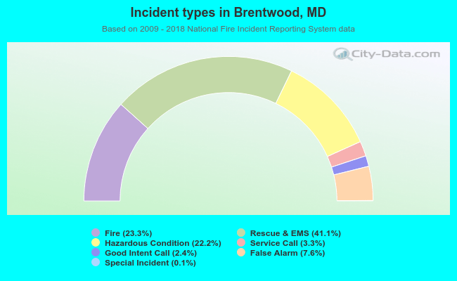 Incident types in Brentwood, MD