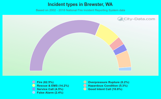 Incident types in Brewster, WA