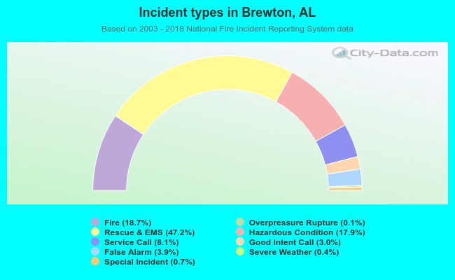 Incident types in Brewton, AL