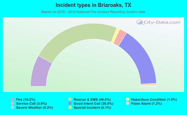 Incident types in Briaroaks, TX