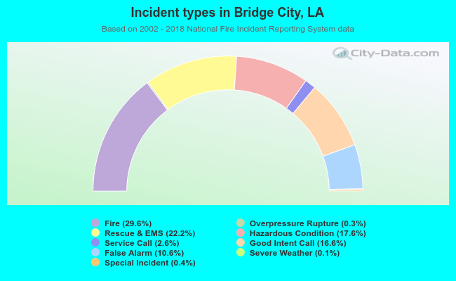 Incident types in Bridge City, LA