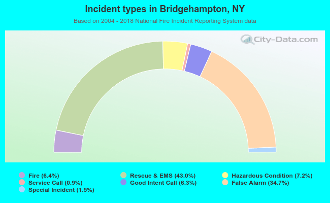 Incident types in Bridgehampton, NY