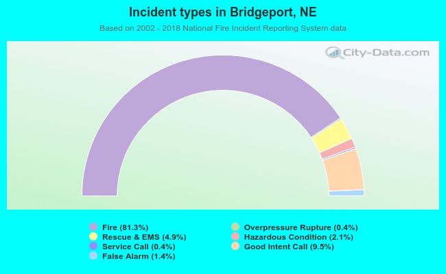 Incident types in Bridgeport, NE