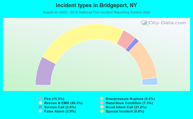Incident types in Bridgeport, NY
