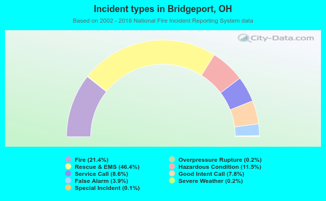 Incident types in Bridgeport, OH