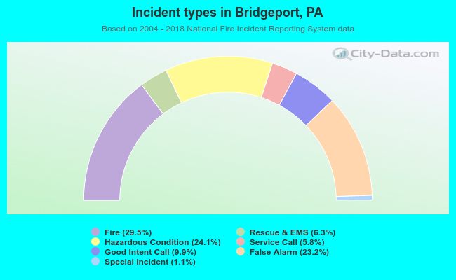 Incident types in Bridgeport, PA