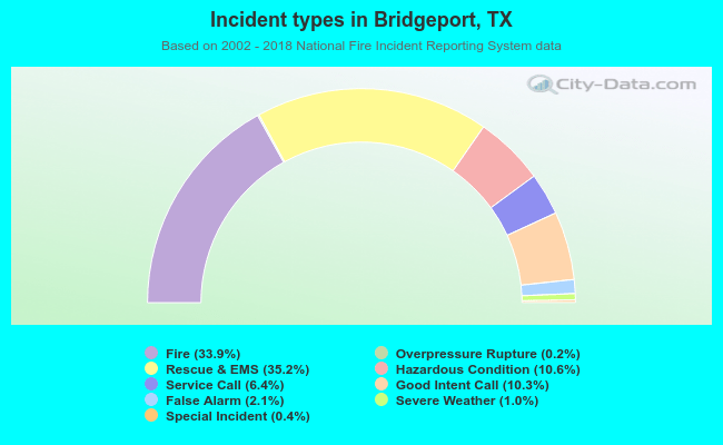 Incident types in Bridgeport, TX