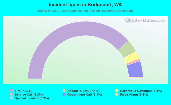 Incident types in Bridgeport, WA